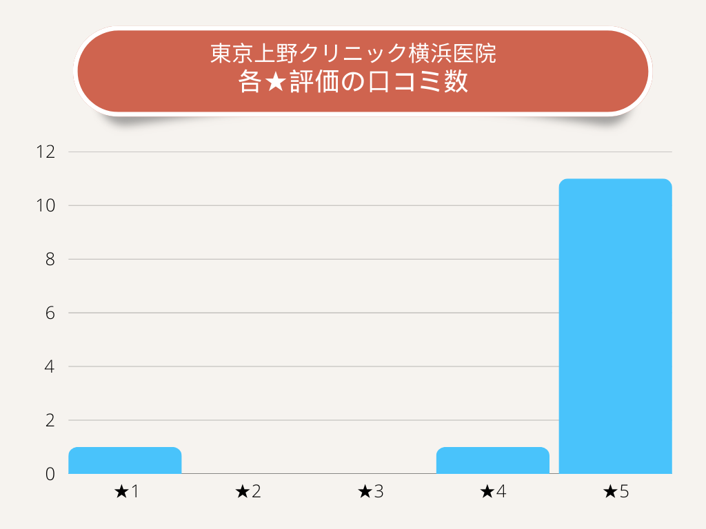 東京上野クリニック横浜医院各★評価の口コミ数