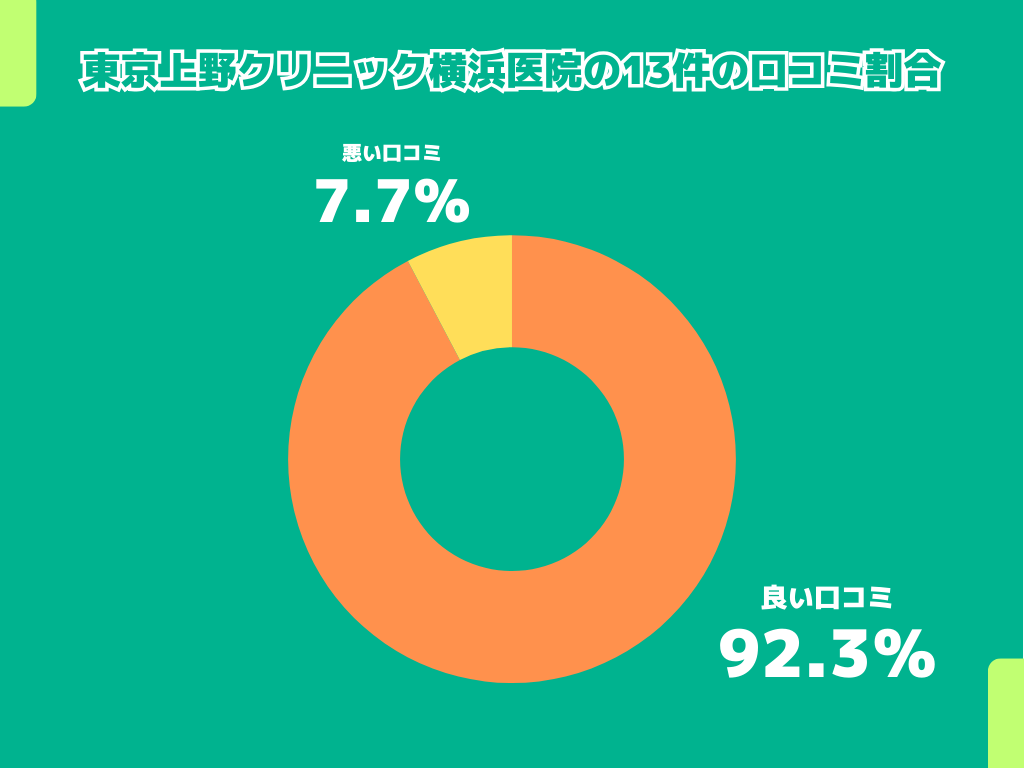 東京上野クリニック横浜医院の13件の口コミ割合
