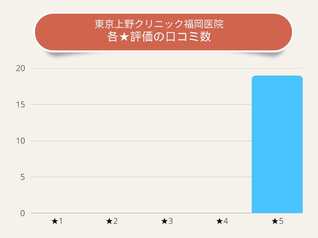 東京上野クリニック福岡医院各★評価の口コミ数