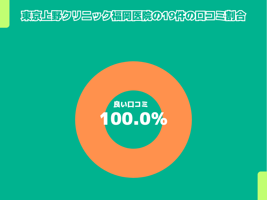東京上野クリニック福岡医院の19件の口コミ割合