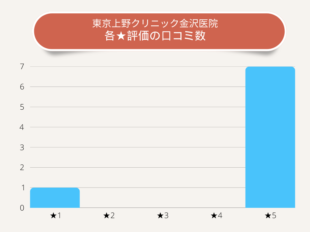 東京上野クリニック金沢医院各★評価の口コミ数