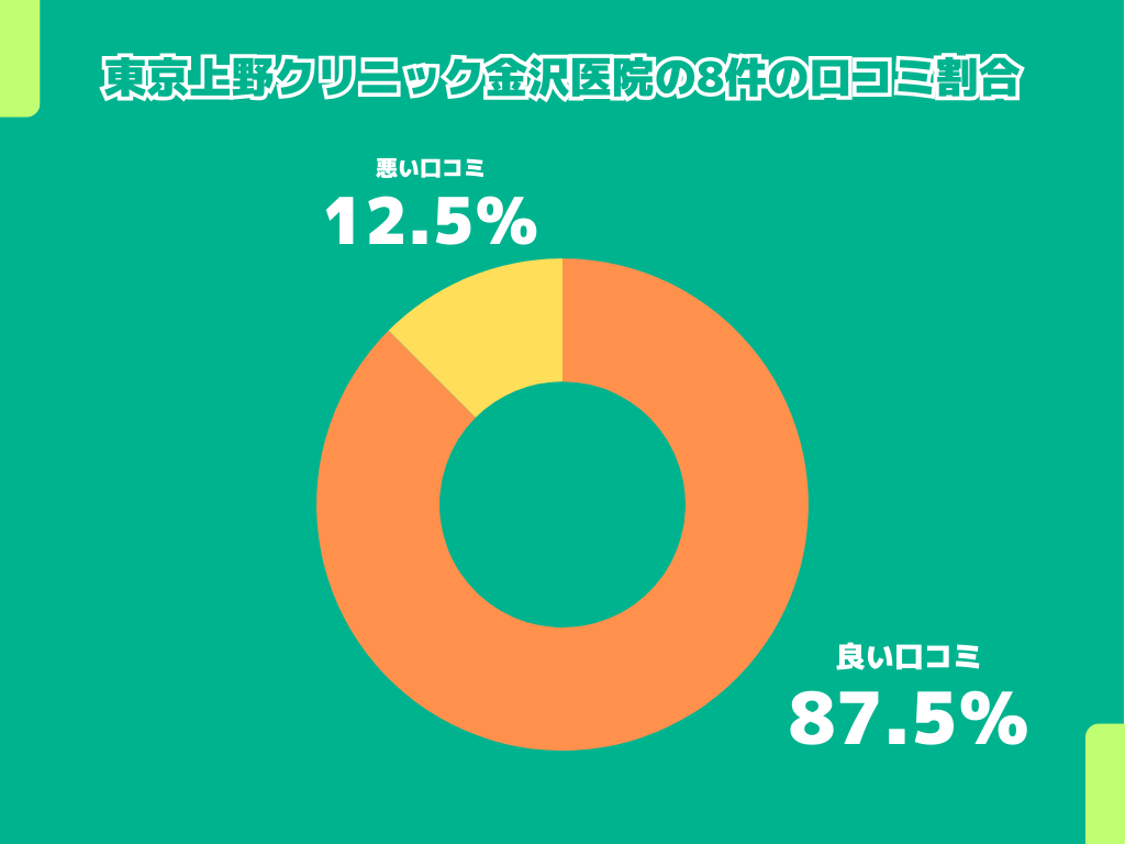 東京上野クリニック金沢医院の8件の口コミ割合