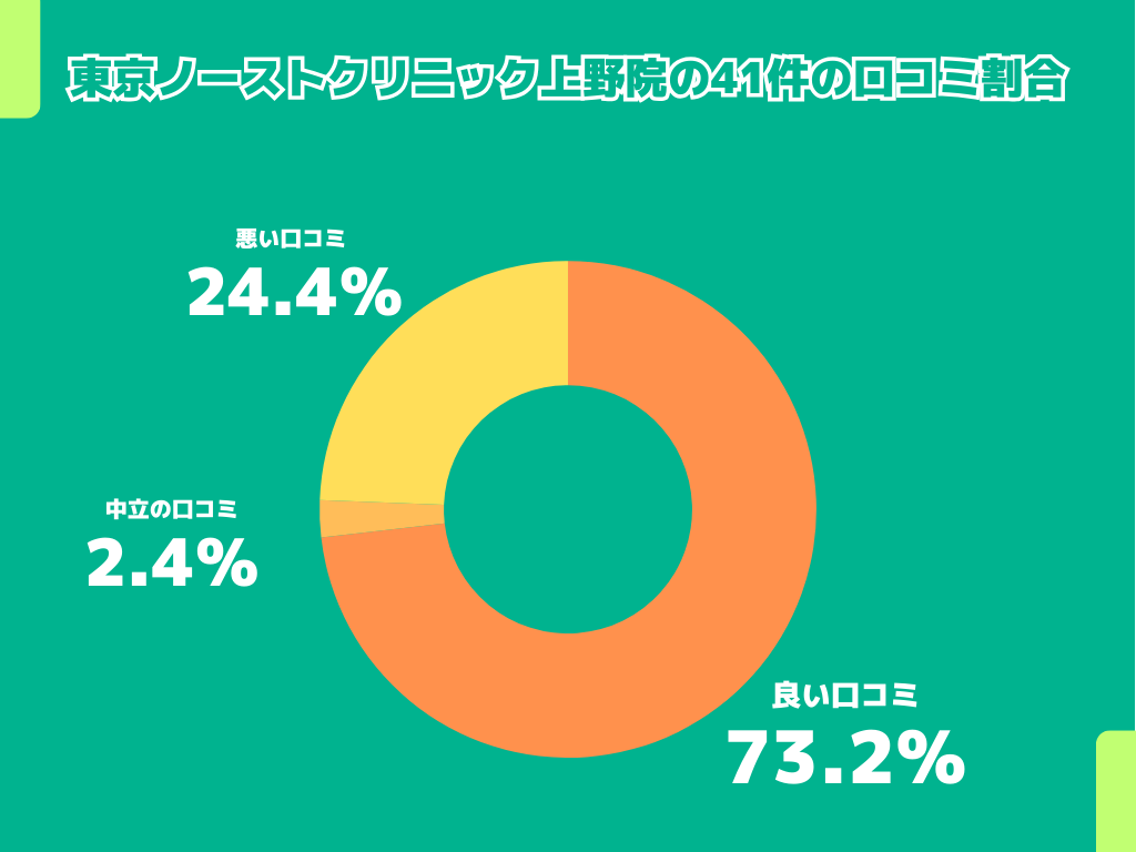 東京ノーストクリニック上野院の41件の口コミ割合