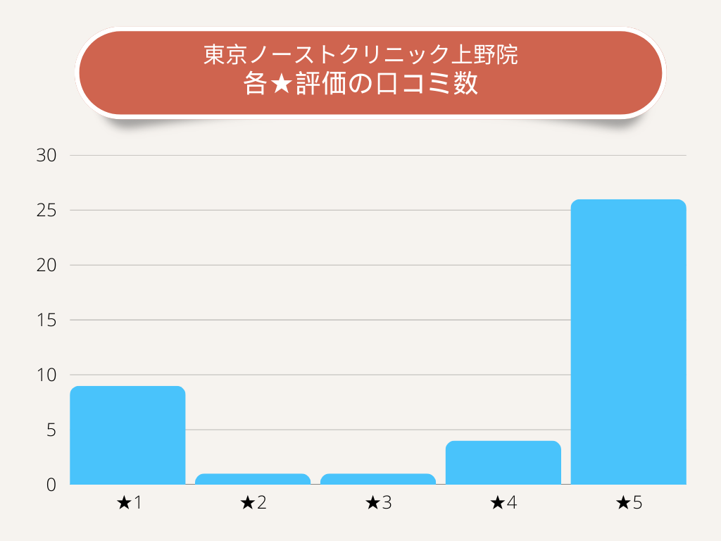 東京ノーストクリニック上野院各★評価の口コミ数