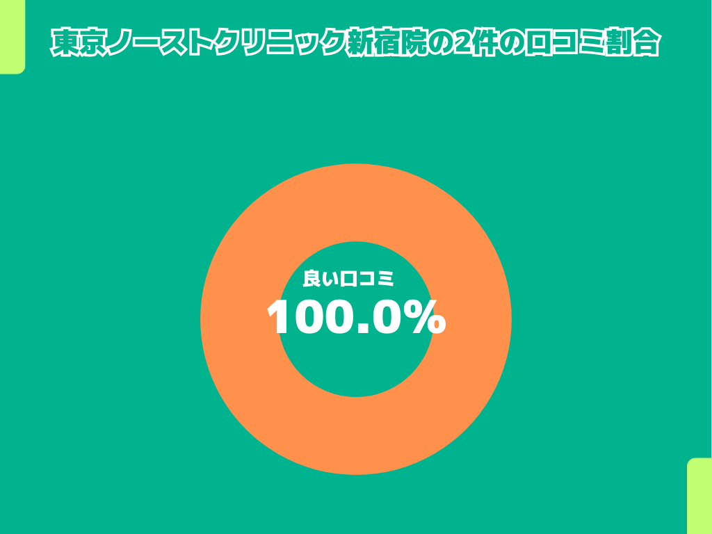 東京ノーストクリニック新宿院の2件の口コミ割合