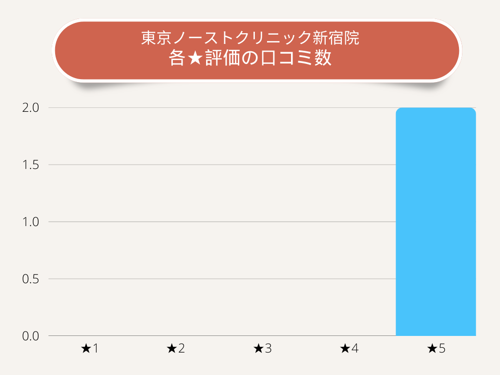 東京ノーストクリニック新宿院各★評価の口コミ数