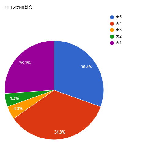 TCB東京中央美容外科 川崎院の各星数の割合グラフ