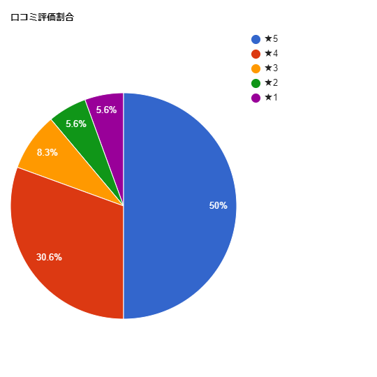 TCB東京中央美容外科 千葉西口院・東口院の各星数の割合グラフ