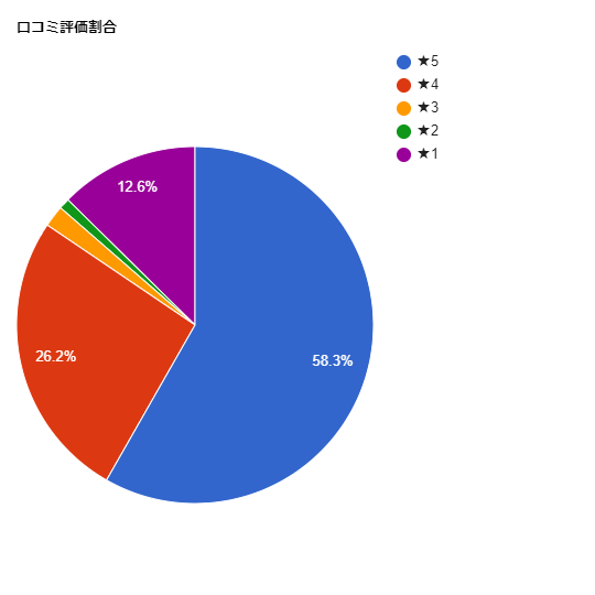 TCB東京中央美容外科 川越院の各星数の割合グラフ