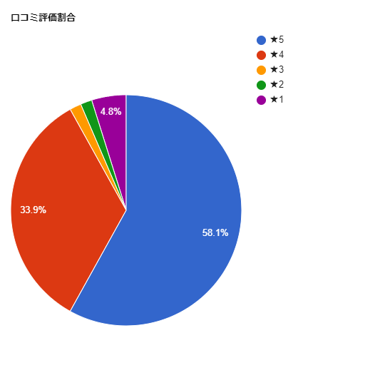 TCB東京中央美容外科 川口院の各星数の割合グラフ