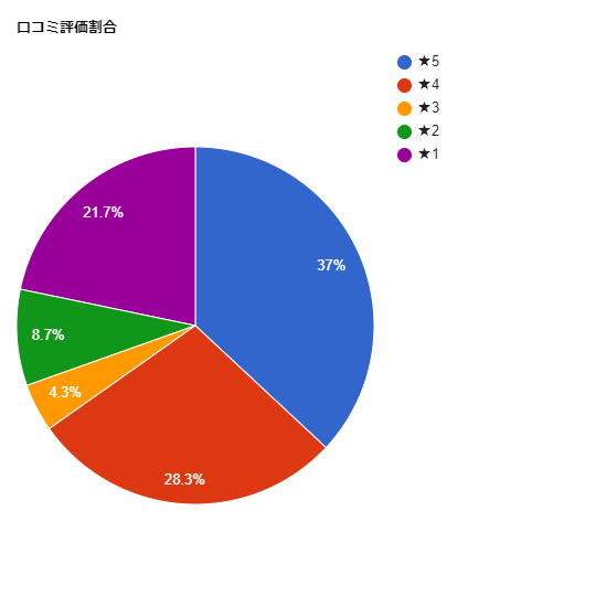 TCB東京中央美容外科 宇都宮院の各星数の割合グラフ