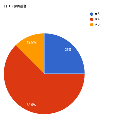 TCB東京中央美容外科 川崎院の各星数の割合グラフ