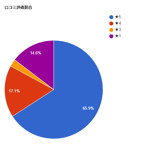 TCB東京中央美容外科 船橋院の各星数の割合グラフ