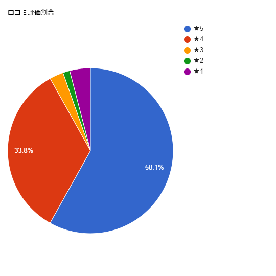 TCB東京中央美容外科 岐阜院の各星数の割合グラフ