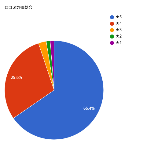 TCB東京中央美容外科【静岡院】の各星数の割合グラフ