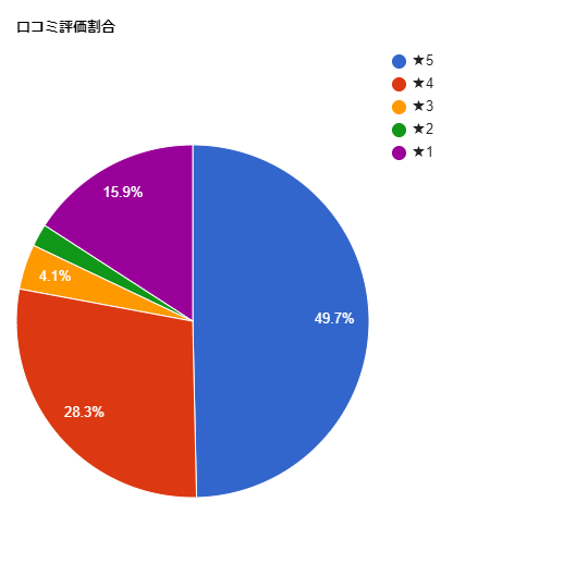 TCB東京中央美容外科【浜松院】の各星数の割合グラフ