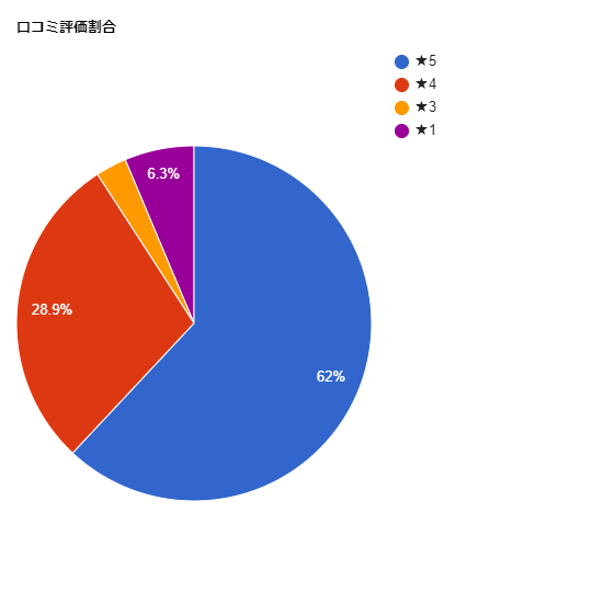 TCB東京中央美容外科【金沢院】の各星数の割合グラフ