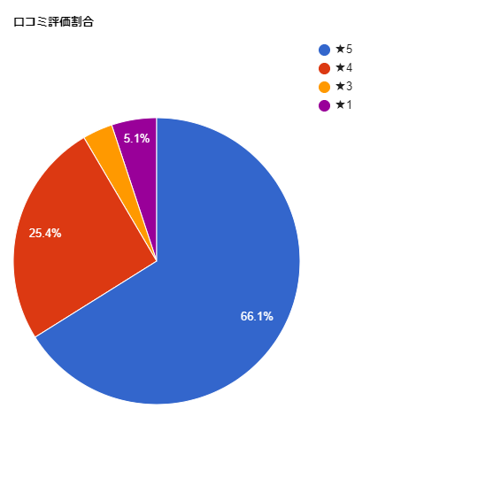 TCB東京中央美容外科【福島院】の各星数の割合グラフ