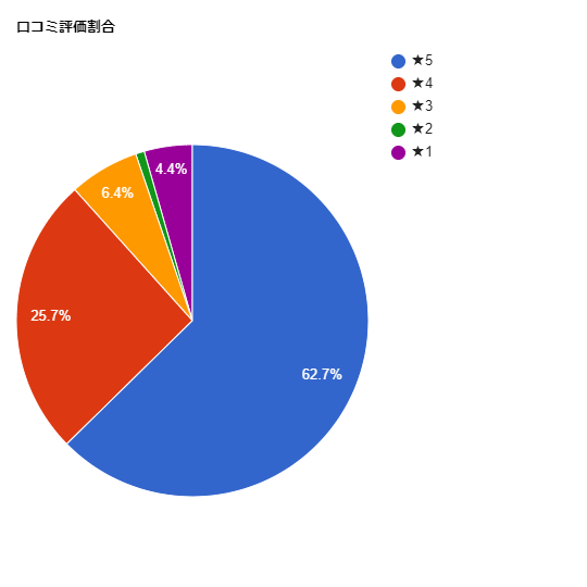 TCB東京中央美容外科【柏院】の各星数の割合グラフ