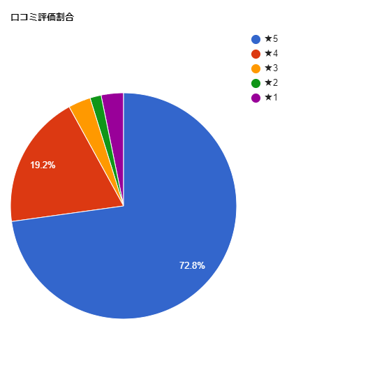 SBC湘南美容皮フ科【五反田院】の各星数の割合グラフ