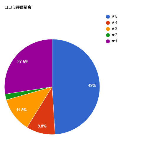 SBC湘南美容クリニック表参道院の各星数の割合グラフ