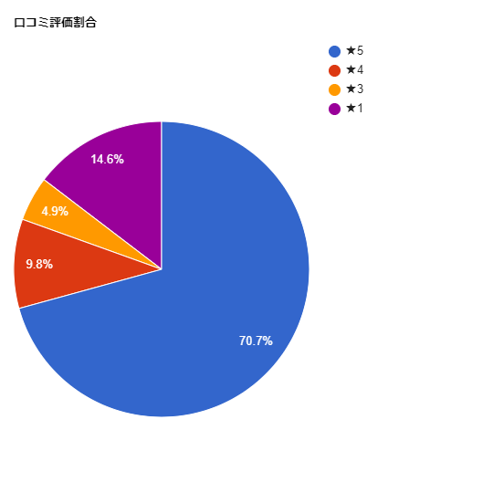 SBC湘南美容クリニック銀座院の各星数の割合グラフ