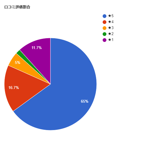 SBC湘南美容クリニック橋本院の各星数の割合グラフ