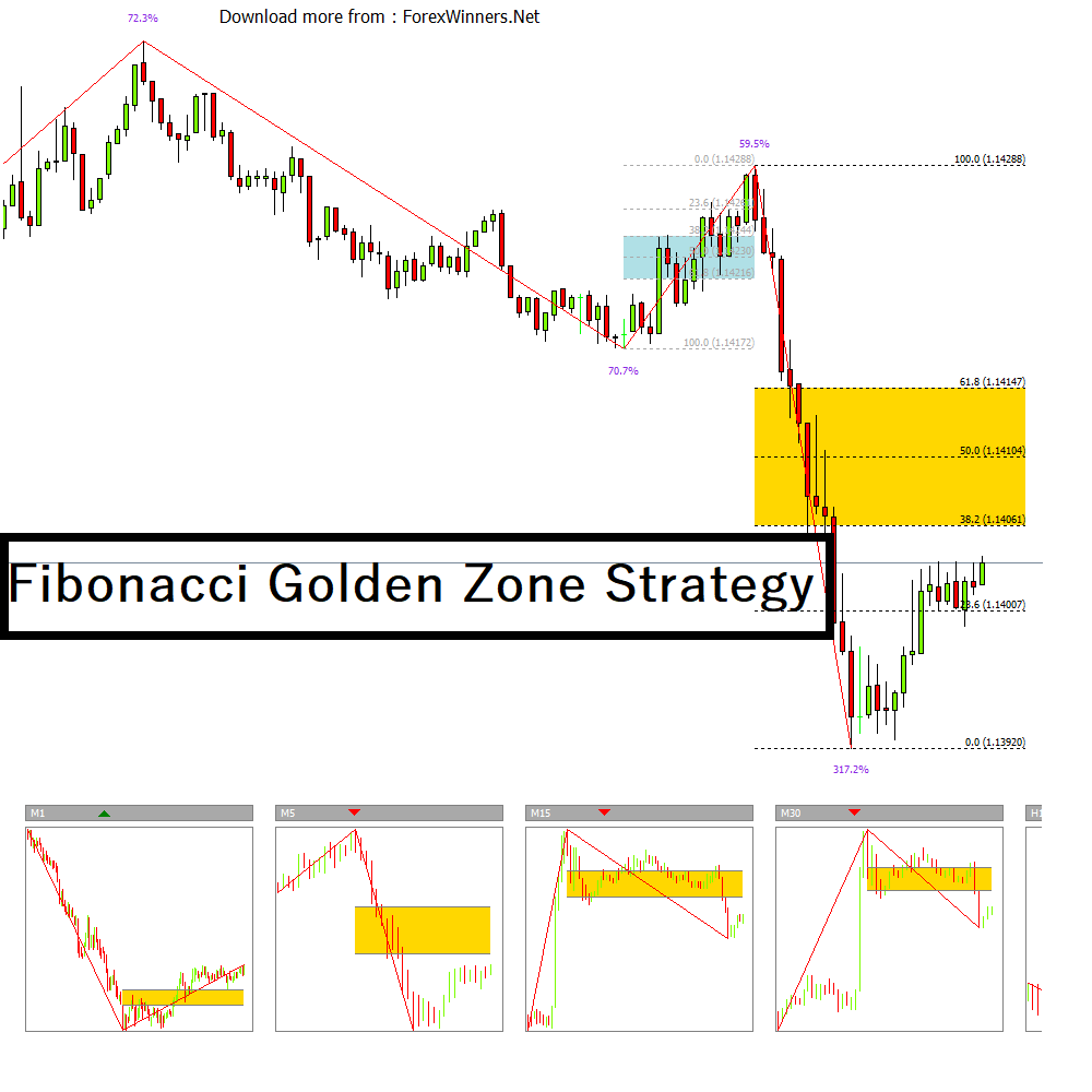 Fibonacci Golden Zone