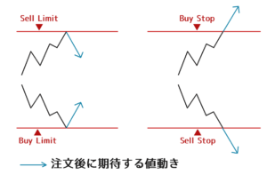BUY(SELL) LIMITとBUY(SELL) STOPのイメージ図