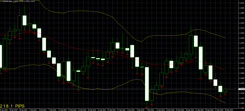 EURUSD日足チャート