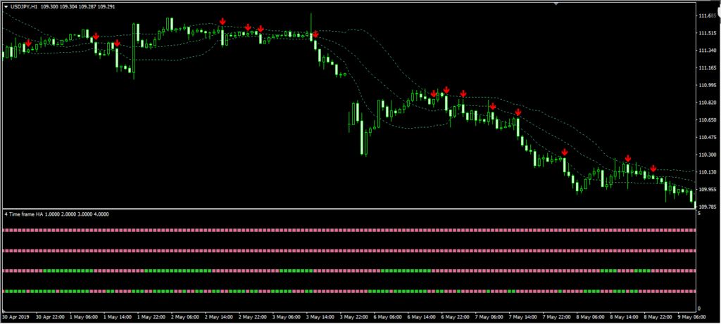 4 Time Frame Heiken Ashiとボリンジャーバンド