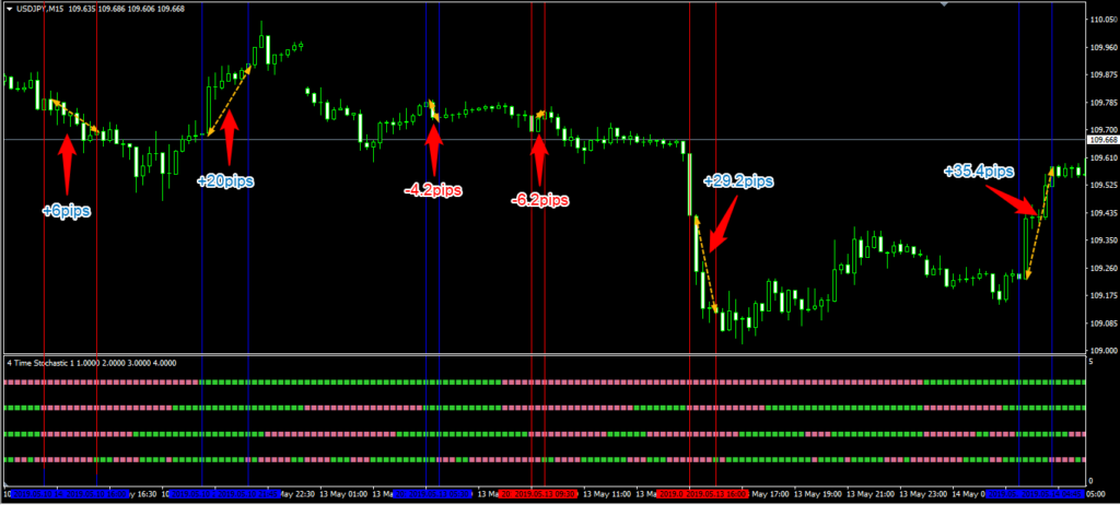 4 time frame stochasticトレード検証