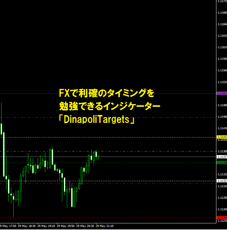 FXで利確のタイミングを勉強できるインジケーター「DinapoliTargets」