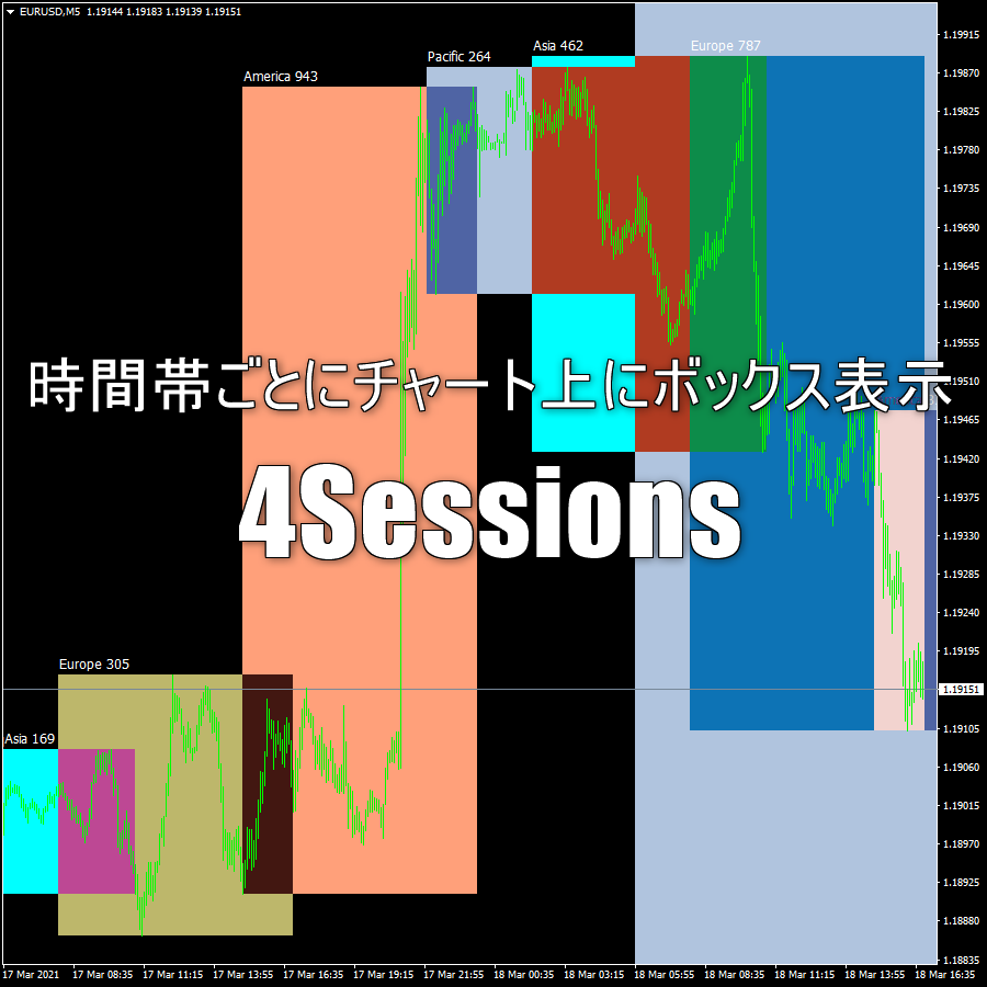 時間帯ごとにチャート上にボックス表示できるインジケーター「4Sessions」