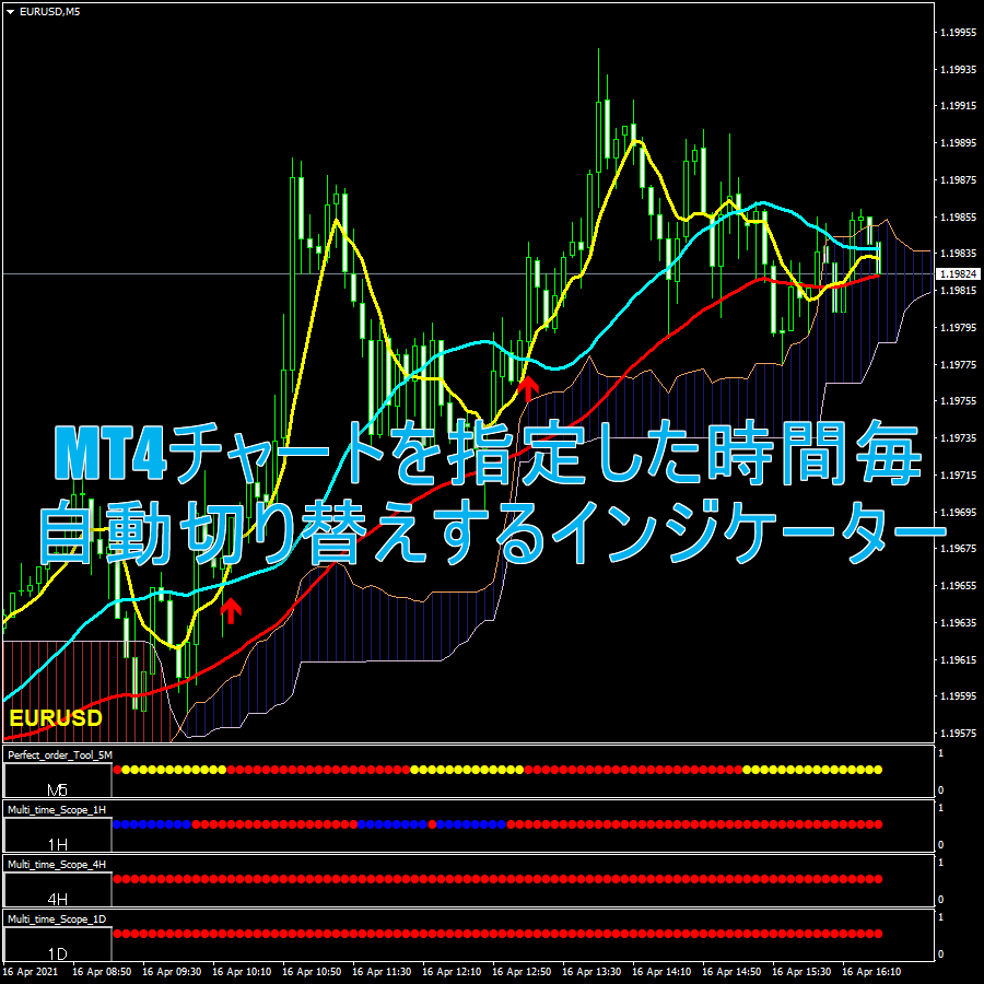 MT4チャートを指定した時間毎に自動で切り替えてくれるインジケーター