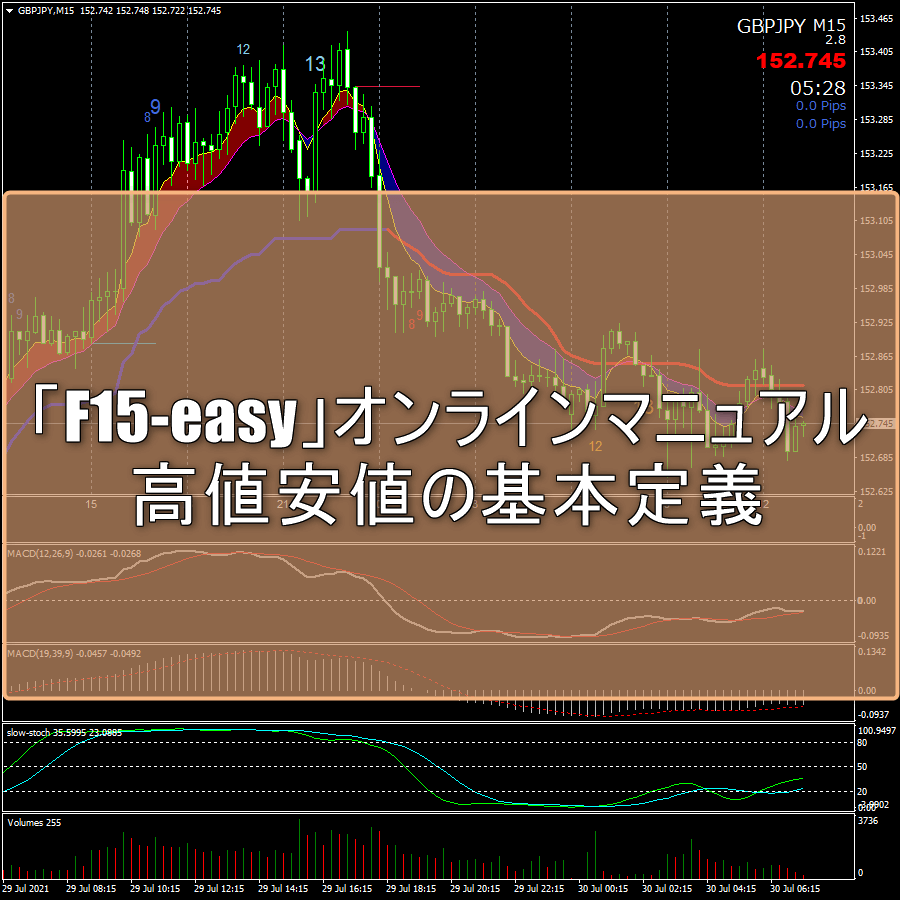 「F15-easy」オンラインマニュアル：高値安値の基本定義