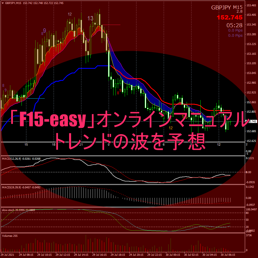 「F15-easy」オンラインマニュアル：トレンドの波を予想