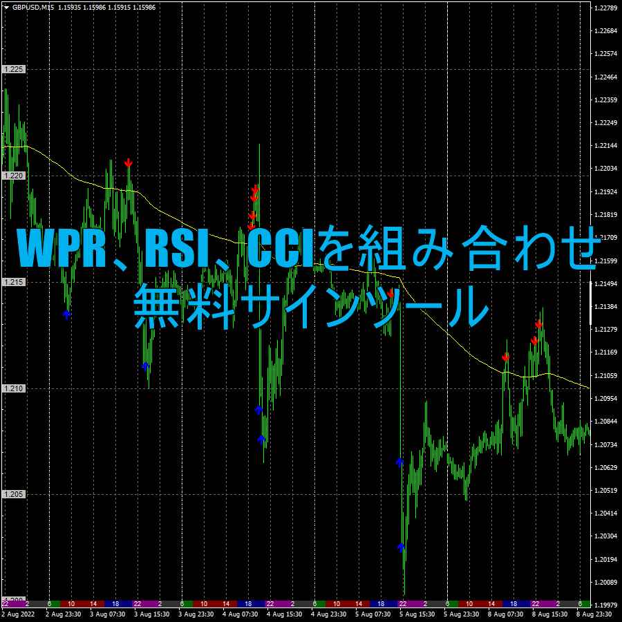 WPR、RSI、CCIを組み合わせた無料サインツール