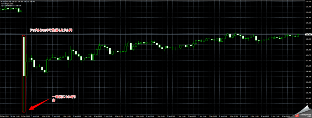 アップルショックで急落したUSDJPYチャート