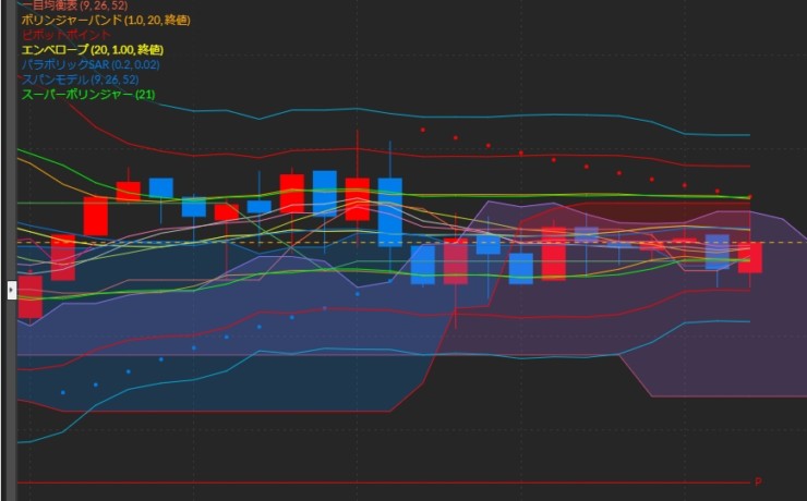 DMMFXの取引ツールDMMFXPLUSで使えるテクニカル指標一覧です