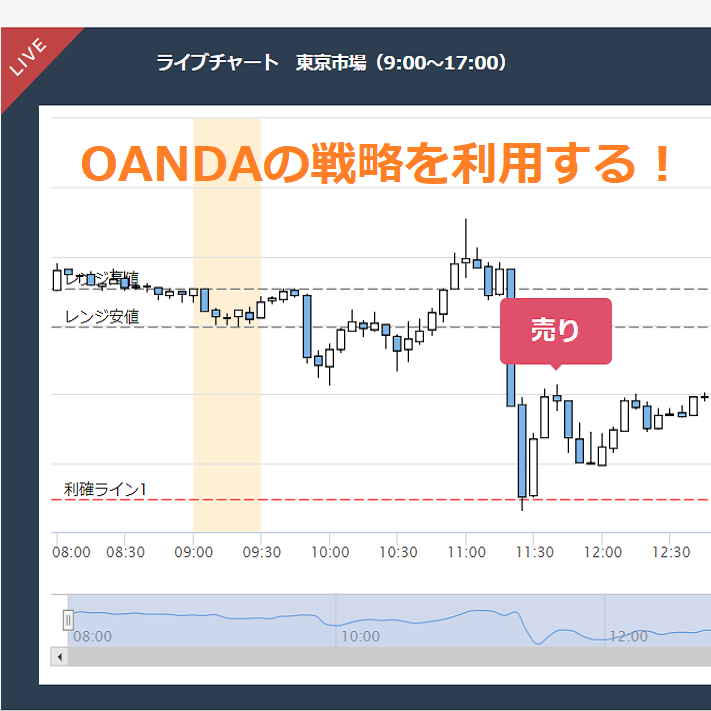 OANDAの市場開始レンジ戦略チャート