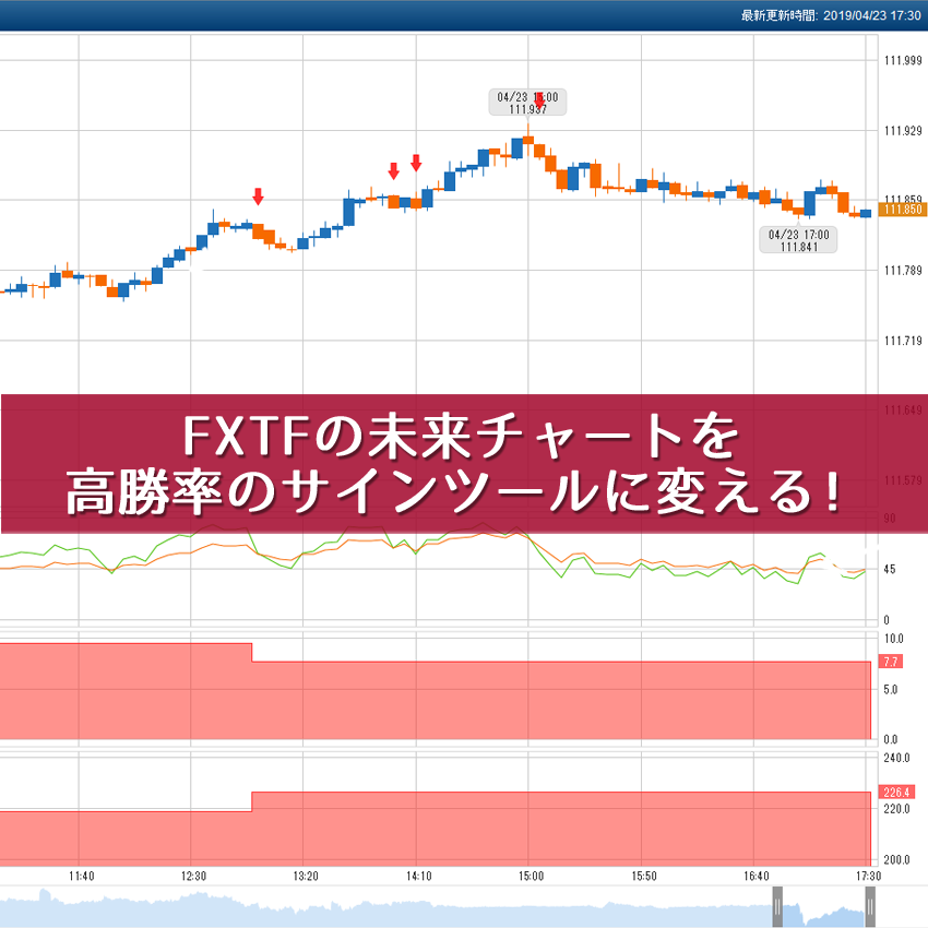 FXTFの未来チャートを高勝率のサインツールに変える！