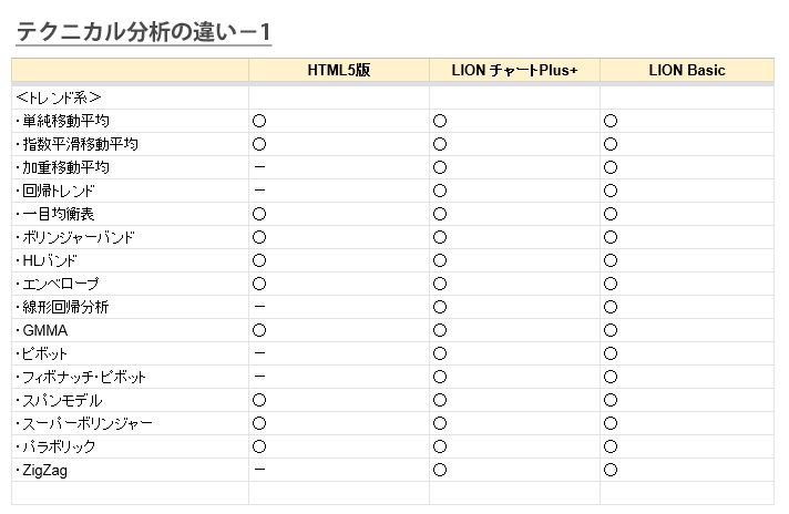 各ブラウザ版ツールで使えるトレンド系テクニカル分析の違い