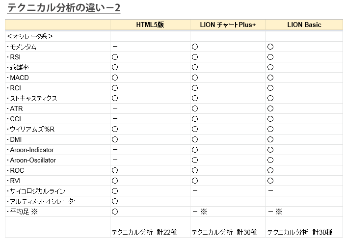 各ブラウザ版ツールで使えるオシレータ系テクニカル分析の違い