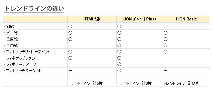 各ブラウザ版ツールで使えるトレンドラインの違い