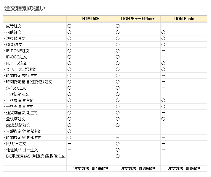 各ブラウザ版ツールで使える注文方法の違い