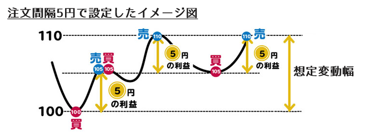 リピート系自動売買のイメージ図