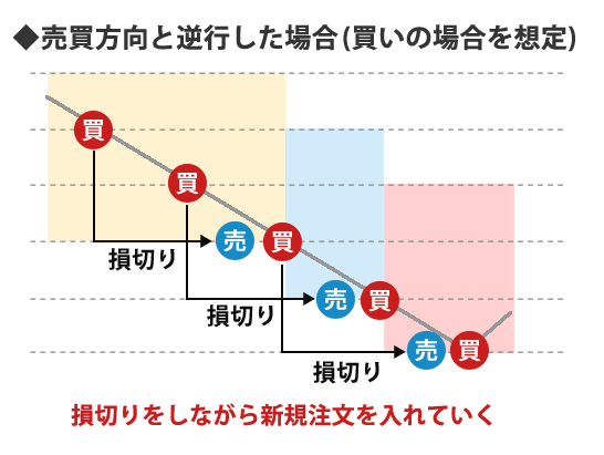 iサイクル2取引の相場自動追従機能が不利に働くケース