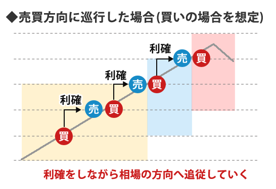 iサイクル2取引の相場自動追従機能が有利に働くケース