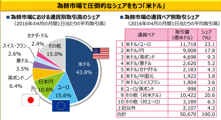 為替世界シェア